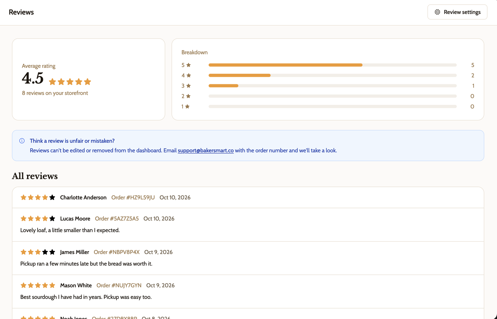 The Reviews page in the BakerSmart dashboard, showing an average rating, a breakdown by star count, and a list of customer reviews